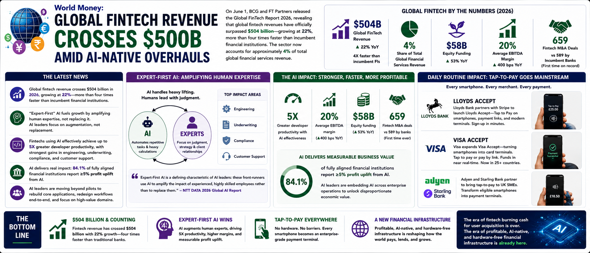 Global FinTech Revenue Crosses $500B Amid AI-Native Overhauls