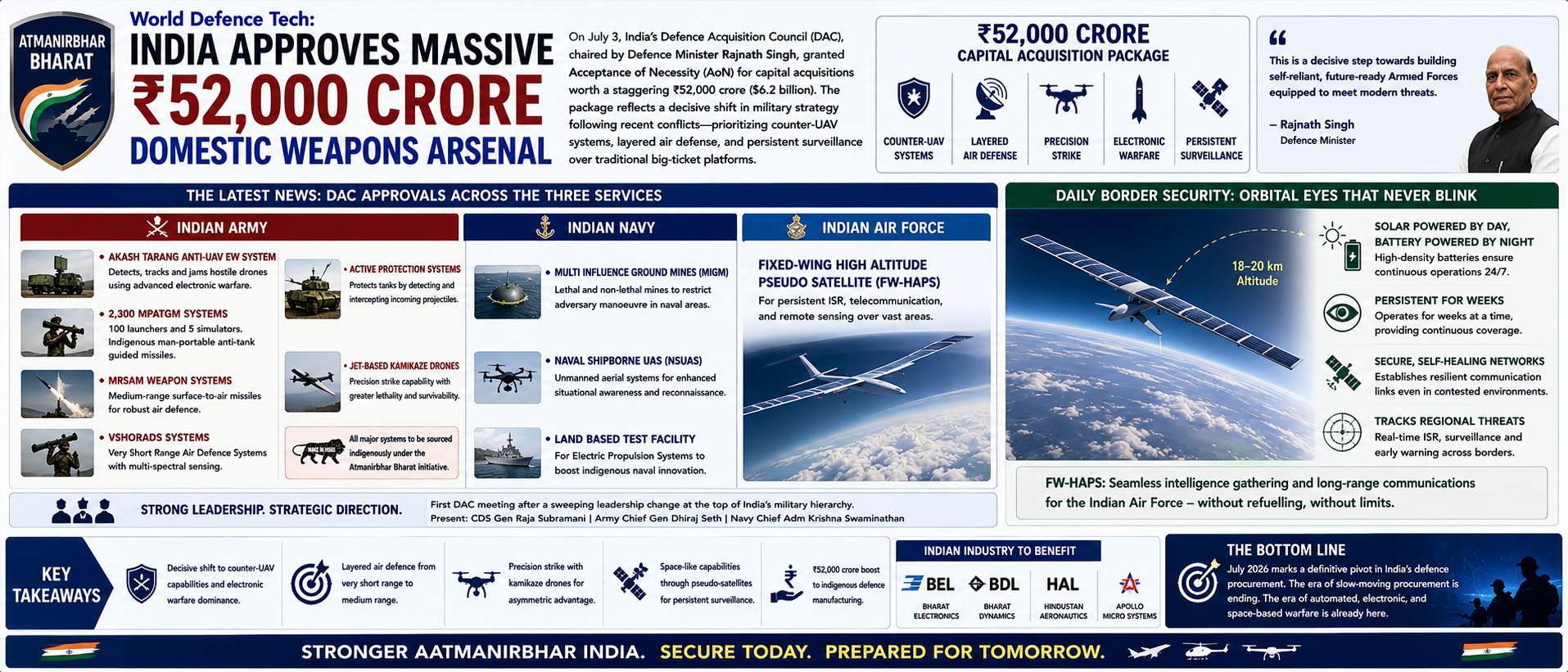 India Approves Massive ₹52,000 Crore Domestic Weapons Arsenal