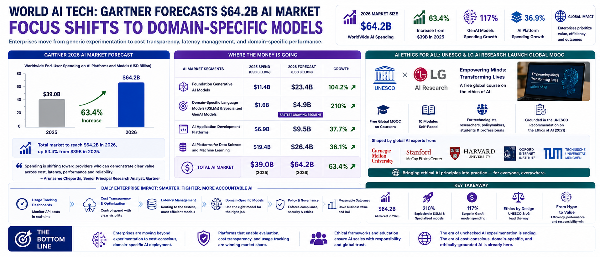 Gartner Forecasts $64.2B AI Market as Focus Shifts to Domain-Specific Models
