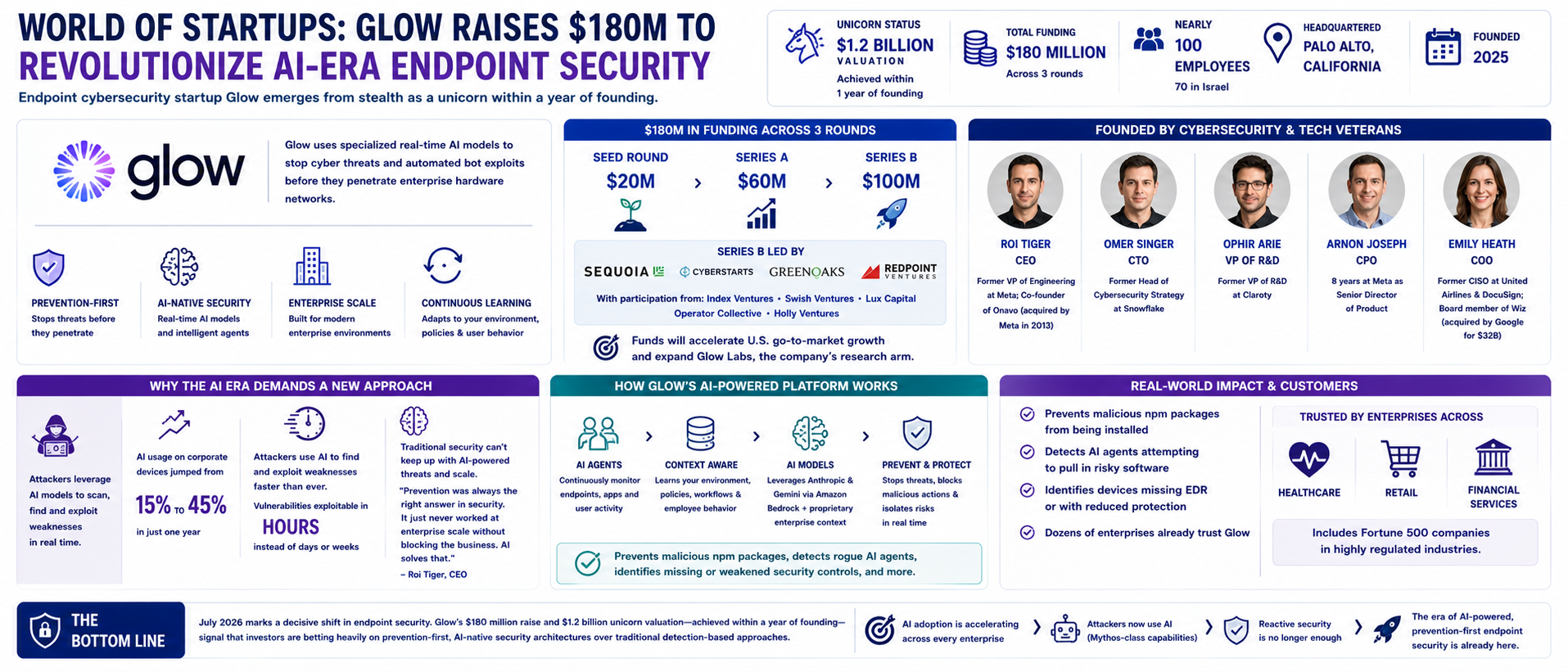 Glow Raises $180M to Revolutionize AI-Era Endpoint Security