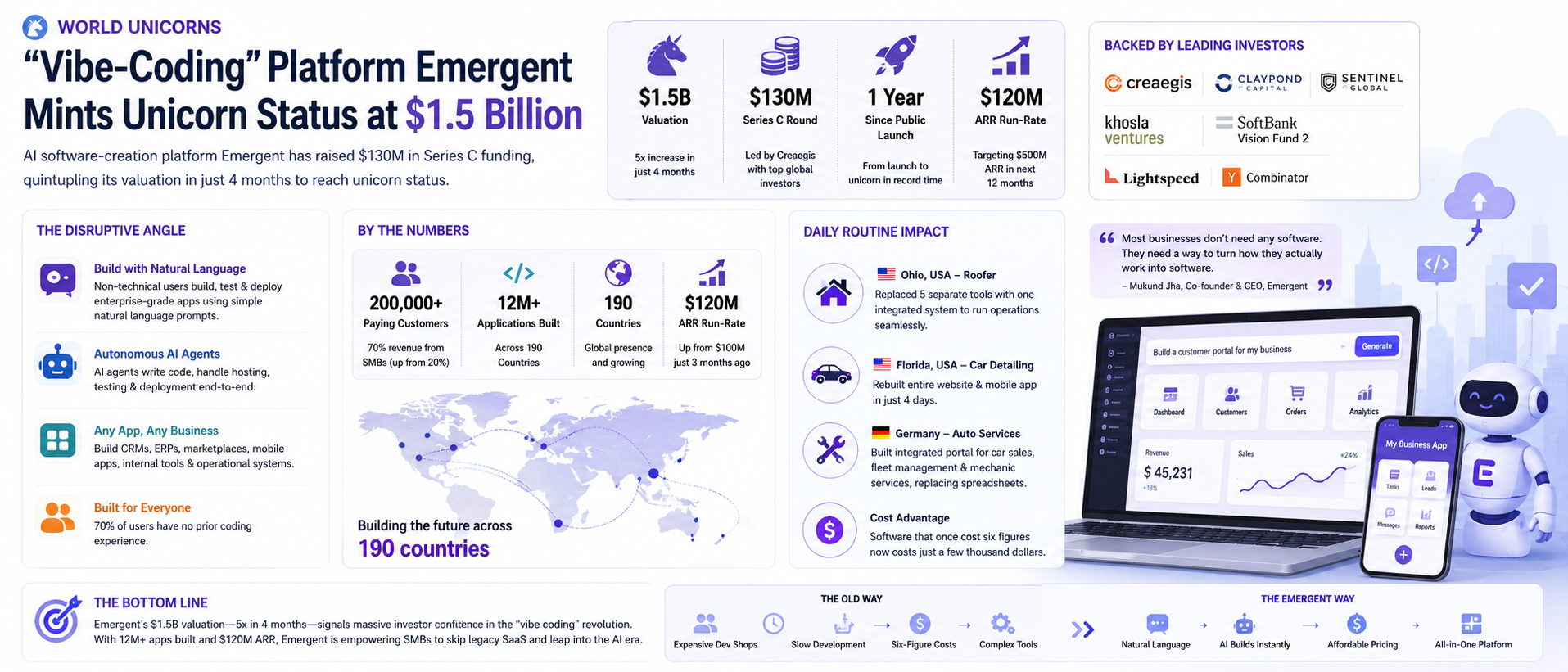 "Vibe-Coding" Platform Emergent Mints Unicorn Status at $1.5 Billion