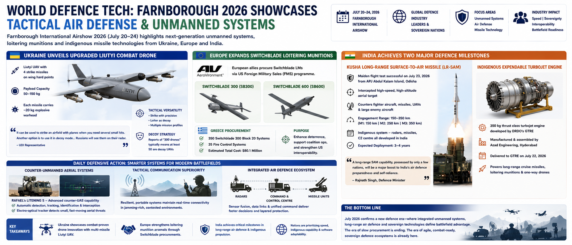 Farnborough 2026 Showcases Tactical Air Defense & Unmanned Systems