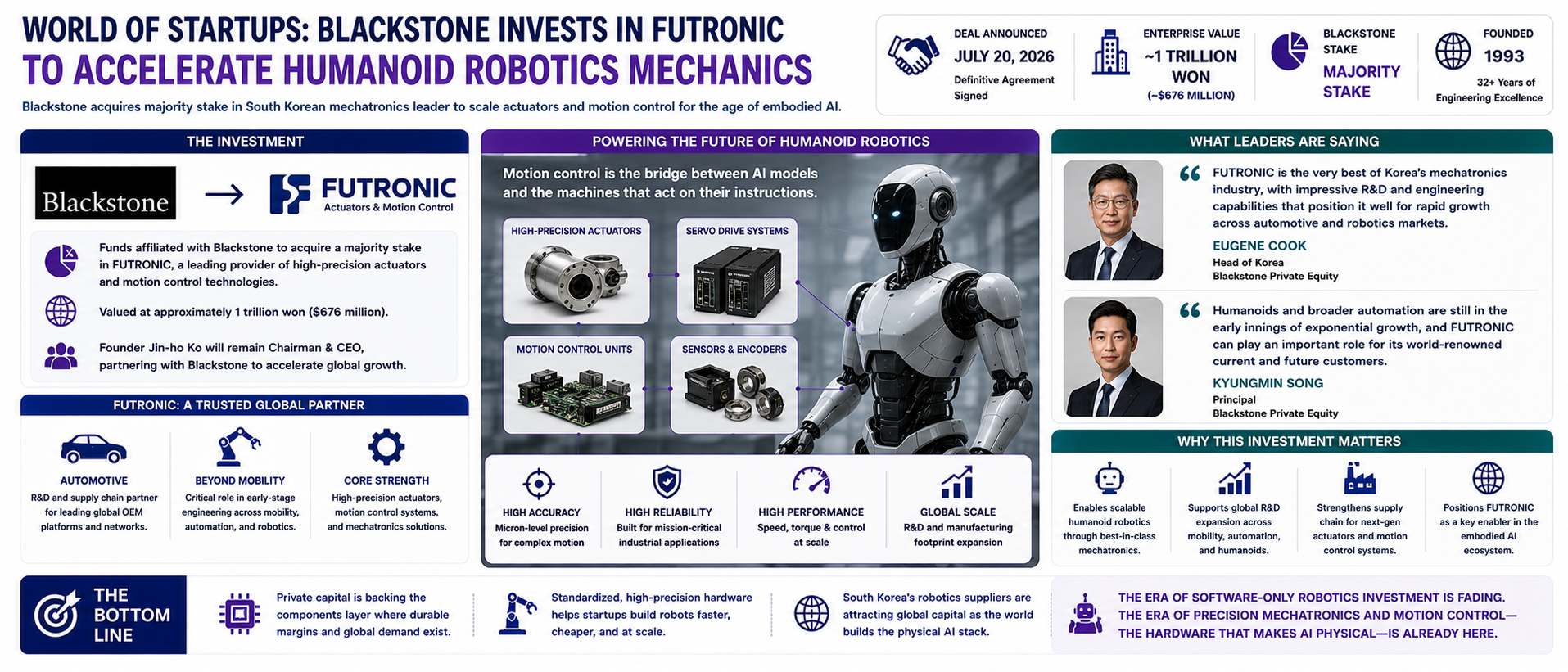 Blackstone Invests in FUTRONIC to Accelerate Humanoid Robotics Mechanics