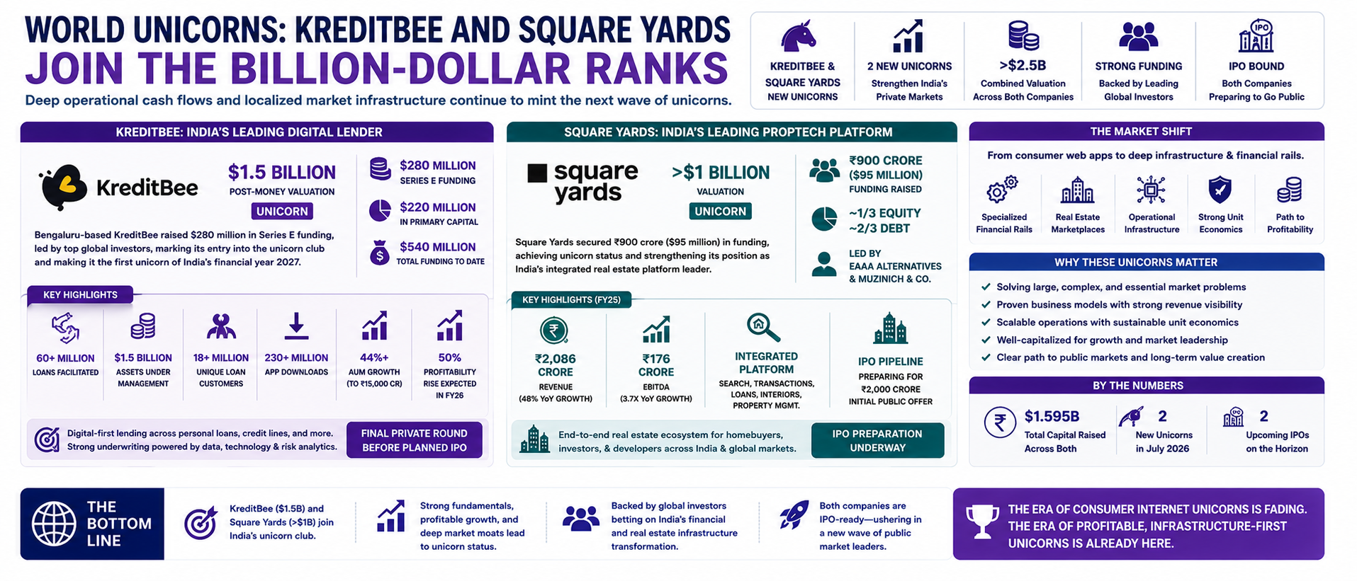 KreditBee and Square Yards Join the Billion-Dollar Ranks
