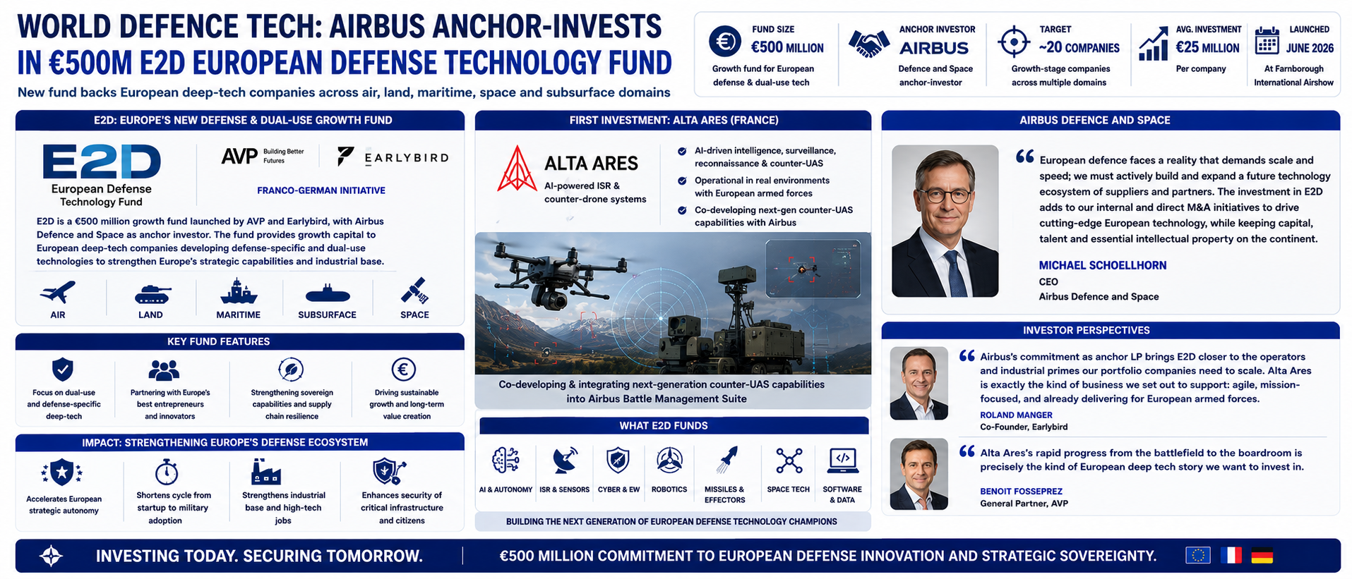 Airbus Anchor-Invests in €500M E2D European Defense Technology Fund