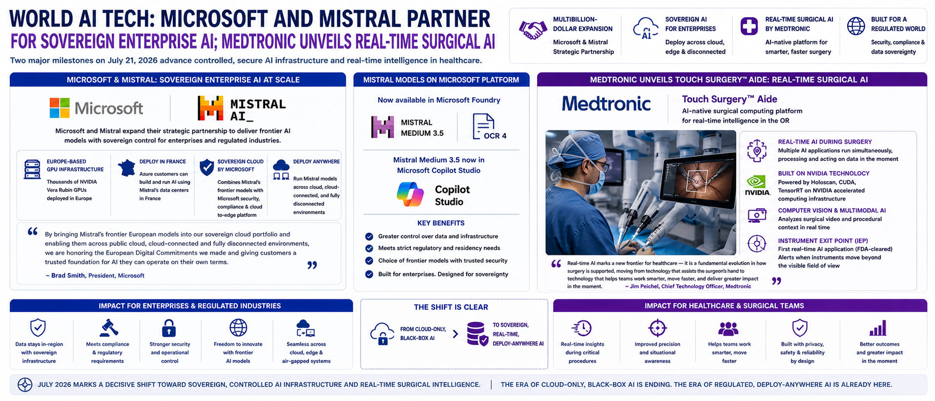 Microsoft and Mistral Partner for Sovereign Enterprise AI; Medtronic Unveils Real-Time Surgical AI