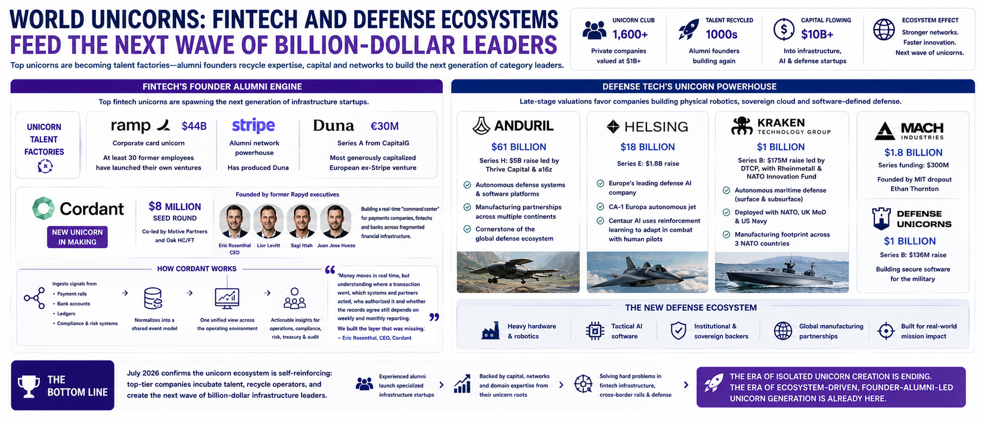 Fintech and Defense Ecosystems Feed the Next Wave of Billion-Dollar Leaders